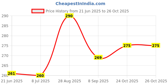flipkart.com bakers Milk Shake Mix | Rose Flavour | Creamy Texture | Healthy Drink Mix bakers Price History Graph from 21 Jun 2025 to 26 Oct 2025
