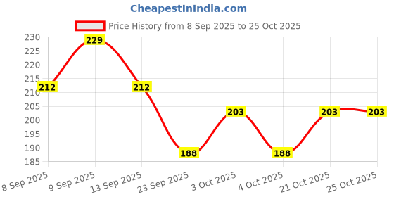 flipkart.com bakers Milk Shake Mix | Rose Flavour | Instant Drink Mix| Smooth as Silk bakers Price History Graph from 8 Sep 2025 to 24 Oct 2025