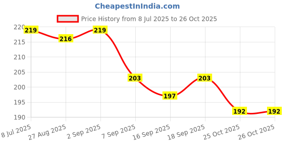 flipkart.com bakers Milk Shake Mix | Vanilla |Rose| Pista| Strawberry Flavour bakers Price History Graph from 8 Jul 2025 to 26 Oct 2025