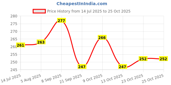flipkart.com bakers Milk Shake Mix |Mango Flavour | East to Prepare | Silky Smoothy | Instant Premix bakers Price History Graph from 14 Jul 2025 to 23 Oct 2025