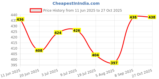flipkart.com funfoods by dr. oetker MILK SHAKE MIX STRAWBERRY VANILLA KESAR PISTA funfoods by dr. oetker Price History Graph from 11 Jun 2025 to 26 Oct 2025