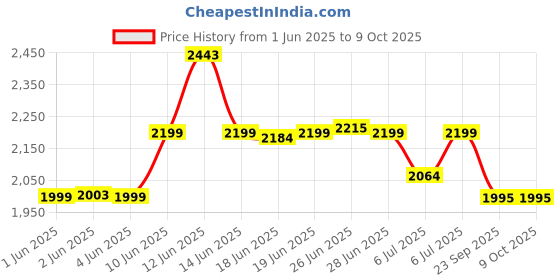 flipkart.com libra Milk Shakes and Crushing Ice, USB Recharbeable 200 W Juicer Mixer Grinder libra Price History Graph from 1 Jun 2025 to 9 Oct 2025