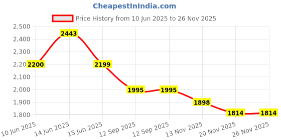 flipkart.com libra Milk Shakes and Crushing Ice, USB Recharbeable 200 W Juicer Mixer Grinder libra Price History Graph from 10 Jun 2025 to 25 Nov 2025