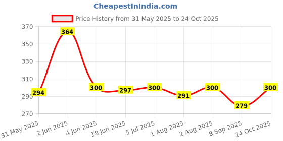 flipkart.com astikaya Milk Sipper for Kids with Soft Silicone Straw and Handle Plastic Coffee Mug astikaya Price History Graph from 31 May 2025 to 24 Oct 2025