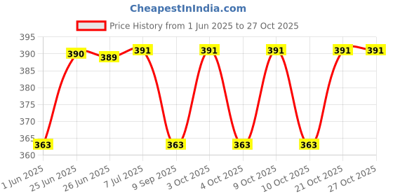 flipkart.com babylib Milk Stainlees Steel Bottle 250Ml (silver) New Born Flow Nipple babylib Price History Graph from 1 Jun 2025 to 27 Oct 2025