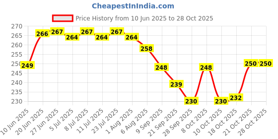 flipkart.com craftaura Milk Stainless Steel Net Food Cover Set of 4 12 inch Lid Set craftaura Price History Graph from 10 Jun 2025 to 27 Oct 2025