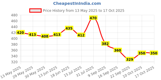 flipkart.com tata 1mg Milk Thistle Capsule helps support Liver Function tata 1mg Price History Graph from 13 May 2025 to 16 Oct 2025