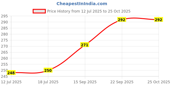 flipkart.com biotic Milk Thistle Seeds - Silybum Marianum for Boosting Liver Health - 100gm Seed biotic Price History Graph from 12 Jul 2025 to 25 Oct 2025
