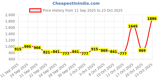 flipkart.com muditam ayurveda (Milk Thistle Tablet) Effervescent Tablet muditam ayurveda Price History Graph from 11 Sep 2025 to 23 Oct 2025
