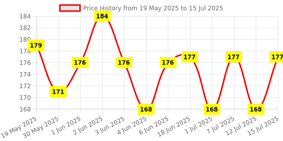 flipkart.com guvnor Milk Tone Calcium Gel with Vitamin for Animals Pet Health Supplements guvnor Price History Graph from 19 May 2025 to 12 Jul 2025
