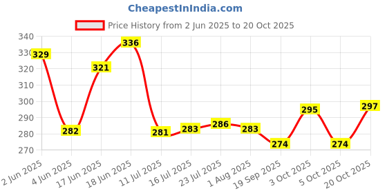 flipkart.com artifice Milk, Water and Juice Glass Bottle with Lid, 200ml, Clear (Set of 6) 200 ml Bottle artifice Price History Graph from 2 Jun 2025 to 20 Oct 2025