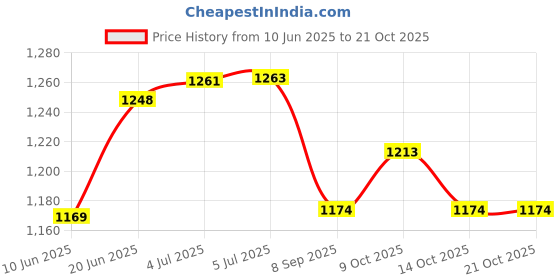flipkart.com shri siddhivinayak Milking Machine Liner 17 mm Table Tennis Rubber shri siddhivinayak Price History Graph from 10 Jun 2025 to 20 Oct 2025