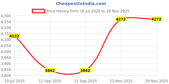 flipkart.com shri siddhivinayak Milking Machine Pulsator LT80 Multi Cooker Electric Kettle shri siddhivinayak Price History Graph from 10 Jul 2025 to 28 Nov 2025