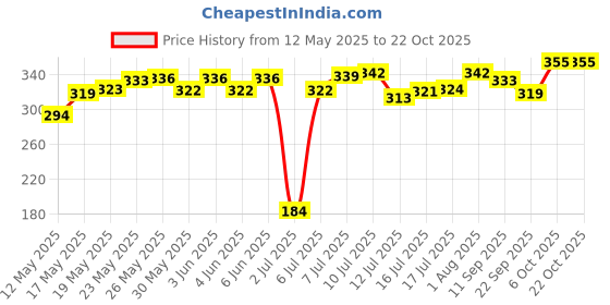 flipkart.com naturon Milkmx Gel Multivitamin and Calcium Tonic for Cow Pet Health Supplements naturon Price History Graph from 12 May 2025 to 21 Oct 2025