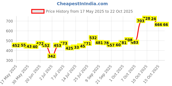 flipkart.com naturon Milkmx Gel Multivitamin and Calcium Tonic (Pack of 3) Pet Health Supplements naturon Price History Graph from 17 May 2025 to 21 Oct 2025