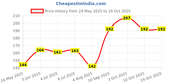 flipkart.com milk'o'mix Chocolate and Falooda Flavored Milk Powder milk'o'mix Price History Graph from 24 May 2025 to 18 Oct 2025