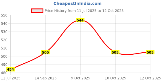 flipkart.com milk'o'mix Chocolate and Mango Flavored Milk Powder milk'o'mix Price History Graph from 11 Jul 2025 to 12 Oct 2025