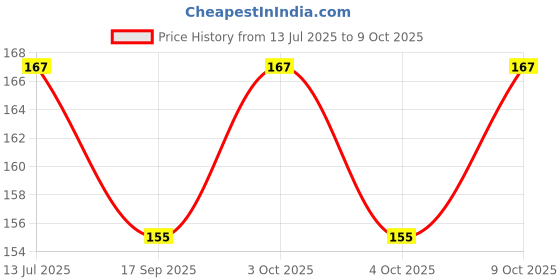 flipkart.com milk'o'mix Juice Mix Powder Badam and Chocolate - (150gx2) milk'o'mix Price History Graph from 13 Jul 2025 to 9 Oct 2025