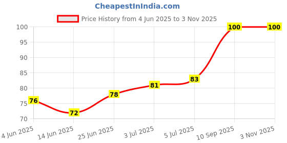 flipkart.com milk'o'mix Juice Mix Powder - Chocolate 150g (150x1) milk'o'mix Price History Graph from 4 Jun 2025 to 2 Nov 2025