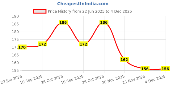 flipkart.com milk'o'mix Juice Mix Powder Kesar Elichi and Stawberry - (150gx2) milk'o'mix Price History Graph from 22 Jun 2025 to 4 Dec 2025