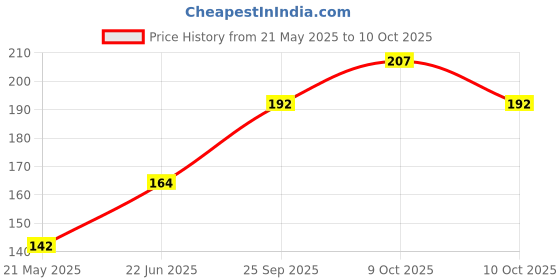 flipkart.com milk'o'mix Juice Mix Powder Mango and Shikanji Masla - (150gx2) milk'o'mix Price History Graph from 21 May 2025 to 10 Oct 2025