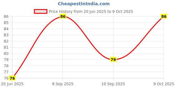 flipkart.com milk'o'mix Juice Mix Powder - Strawberry 150g (150x1) milk'o'mix Price History Graph from 20 Jun 2025 to 9 Oct 2025