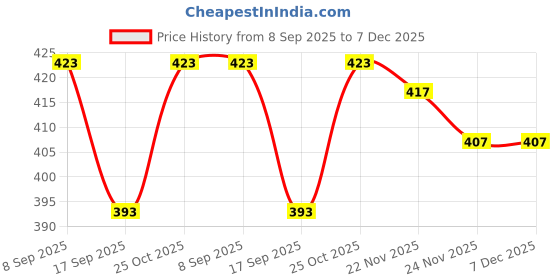 flipkart.com milk'o'mix Milkshake Powder Combo Mango Falooda/ Kulfi/ Butterscotch/ King Rose Milk Products for Childrens and Adults milk'o'mix Price History Graph from 8 Sep 2025 to 7 Dec 2025