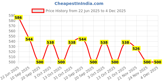 flipkart.com milk'o'mix Milkshake Powder Combo Rabdi Falooda/ Rose King/ Kulfi/ Mango/ Butterscotch Milk Products for Childrens and Adults milk'o'mix Price History Graph from 22 Jun 2025 to 4 Dec 2025