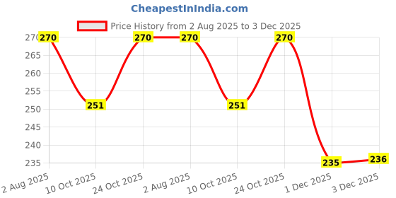 flipkart.com milk'o'mix Red Velvet milk'o'mix Price History Graph from 2 Aug 2025 to 3 Dec 2025