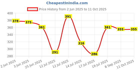 flipkart.com gemini Milkshake blending Jar ABS Plastic, 1500 ML Black Mixer Juicer Jar gemini Price History Graph from 2 Jun 2025 to 11 Oct 2025