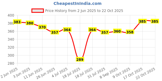 flipkart.com silentpowersunmeet Milkshake blending Juicer Jar ABS Plastic, 1500 ML Black Mixer Juicer Jar silentpowersunmeet Price History Graph from 2 Jun 2025 to 20 Oct 2025
