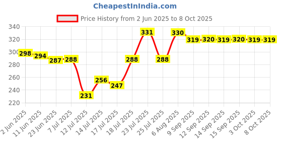 flipkart.com polycad Milkshake Jar with Lid for mixer grinder (1500ML), ABS Plastic material, MGF17 Mixer Juicer Jar polycad Price History Graph from 2 Jun 2025 to 8 Oct 2025