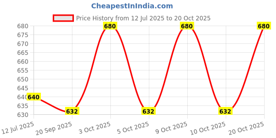 flipkart.com mr.kool Milkshake Powder Badam Pista 100gm x 5.Pack Of 5 Combo. mr.kool Price History Graph from 12 Jul 2025 to 20 Oct 2025