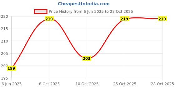 flipkart.com milk'o'mix Milkshake Powder Combo Falooda Rose King/ Butterscotch/ Kulfi Milk Products for Childrens and Adults milk'o'mix Price History Graph from 6 Jun 2025 to 28 Oct 2025