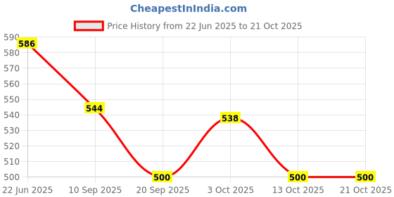 flipkart.com milk'o'mix Milkshake Powder Combo Rabdi Falooda/ Rose King/ Kulfi/ Mango/ Butterscotch Milk Products for Childrens and Adults milk'o'mix Price History Graph from 22 Jun 2025 to 21 Oct 2025