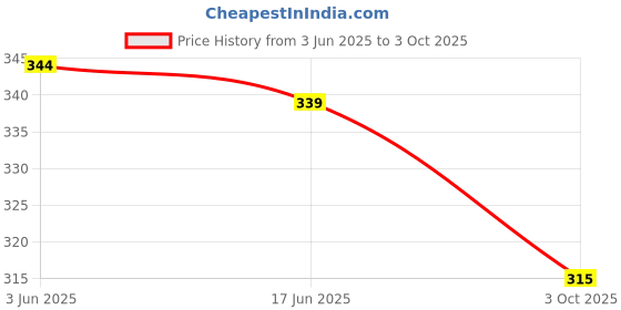 flipkart.com muenterprises Milkshake Transparent ABS Plastic Mixer Juicer Jar muenterprises Price History Graph from 3 Jun 2025 to 3 Oct 2025