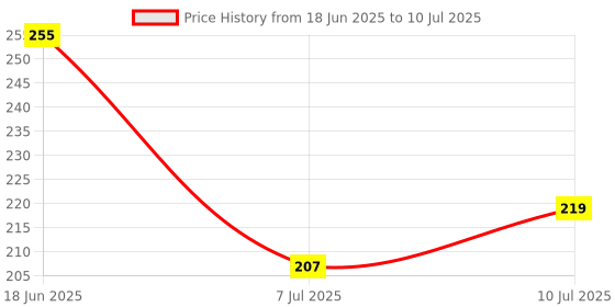 flipkart.com omparas Milk,water,tea Strainer Deep Double Net Plastic Filter Nylon Mesh Strainer omparas Price History Graph from 18 Jun 2025 to 10 Jul 2025