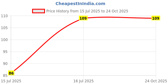 flipkart.com ds creations Milky Capsule Glass stone gravel pebble 65 Regular Oval Fire Glass Pebbles ds creations Price History Graph from 15 Jul 2025 to 24 Oct 2025