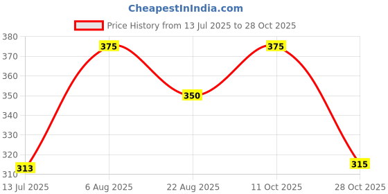 flipkart.com dogaholic Milky Chew Stick Style Dog Treat - 30 pieces - 238.0 gram Milk Dog Treat dogaholic Price History Graph from 13 Jul 2025 to 28 Oct 2025