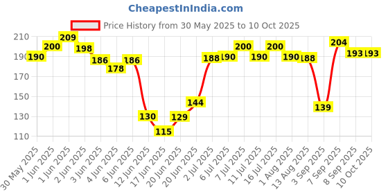 flipkart.com goofy pet products Milky Chew Sticks 250 Gram Pack Milk Dog & Cat Chew goofy pet products Price History Graph from 30 May 2025 to 10 Oct 2025