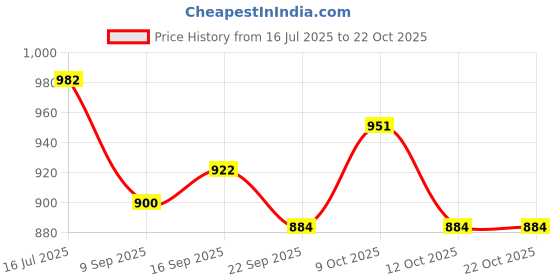 flipkart.com cruv Milky Glass Hanging Light for Bedroom, Living Room, Restaurants, Bar Chandelier Ceiling Lamp cruv Price History Graph from 16 Jul 2025 to 21 Oct 2025