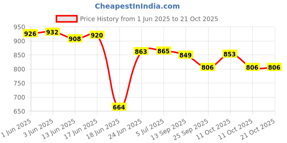 flipkart.com brightlyt Milky Globe Shade Ceiling Chandelier (Jhumar) Hanging Ceiling Light Ceiling Lamp brightlyt Price History Graph from 1 Jun 2025 to 21 Oct 2025