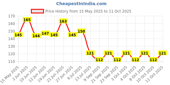 flipkart.com ds creations Milky Multi-color Kaju Glass stone/Pebble, approx 50 pieces Regular Asymmetrical Crystal Pebbles ds creations Price History Graph from 15 May 2025 to 11 Oct 2025