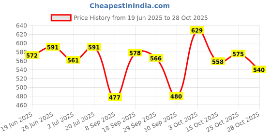 flipkart.com jerhigh MILKY (PACK OF 3) Milk Dog Treat jerhigh Price History Graph from 19 Jun 2025 to 28 Oct 2025