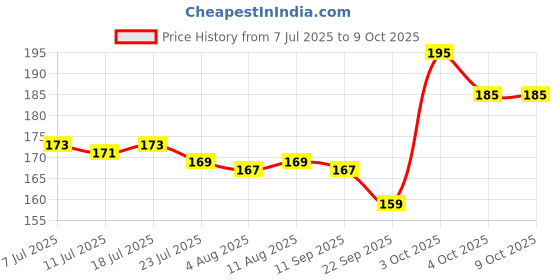 flipkart.com mamaearth Milky Soft Baby Face Cream with Muru Muru Butter, 50g mamaearth Price History Graph from 7 Jul 2025 to 9 Oct 2025