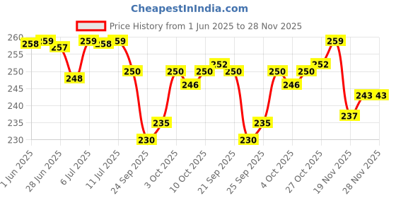 flipkart.com mother sparsh Milky Soft Baby Lotion with Milk Protein, Coconut Oil & Shea Butter mother sparsh Price History Graph from 1 Jun 2025 to 27 Nov 2025