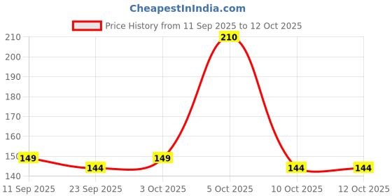 flipkart.com luvlap Milky Soft Baby Shampoo - 200ml, Tear Free Formula, With Milk Protein, Vitamin E luvlap Price History Graph from 11 Sep 2025 to 12 Oct 2025