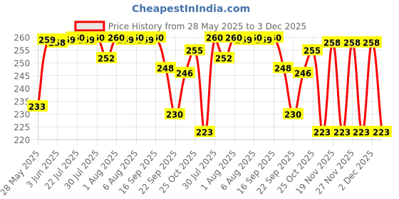 flipkart.com mother sparsh Milky Soft Baby Shampoo with Milk Protein, Vitamin E & Coconut Oil mother sparsh Price History Graph from 28 May 2025 to 3 Dec 2025