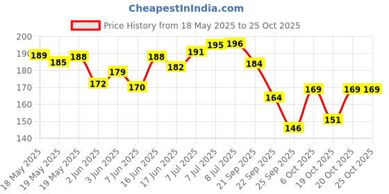 flipkart.com mother sparsh Milky Soft Baby Shampoo with Milk Protein, Vitamin E & Coconut Oil -200ml mother sparsh Price History Graph from 18 May 2025 to 25 Oct 2025