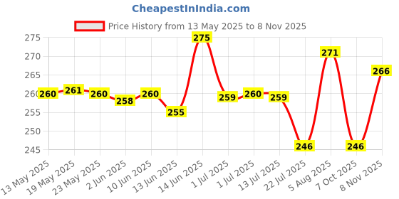 flipkart.com mother sparsh Milky Soft Baby Wash with Milk Protein & Coconut Oil mother sparsh Price History Graph from 13 May 2025 to 8 Nov 2025